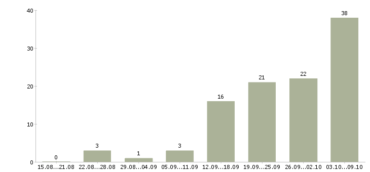 Работа грузчик график работы 2 2 в Саратове - Число вакансий в Саратове по специальности грузчик график работы 2 2 за 2 месяца