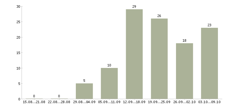 Работа менеджер удаленно в Смоленске - Число вакансий в Смоленске по специальности менеджер удаленно за 2 месяца