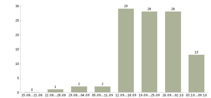 Работа на дому подработка и работа в Смоленске - Число вакансий в Смоленске по специальности на дому подработка и работа за 2 месяца