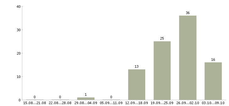 Работа рабочий по складу в Смоленске - Число вакансий в Смоленске по специальности рабочий по складу за 2 месяца