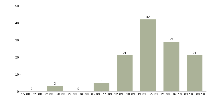 Работа агент по поиску клиентов в Сочи - Число вакансий в Сочи по специальности агент по поиску клиентов за 2 месяца