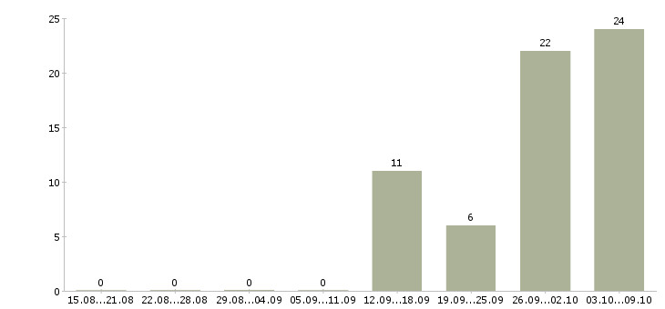 Работа грузчики вахта в Ставрополе - Число вакансий в Ставрополе по специальности грузчики вахта за 2 месяца
