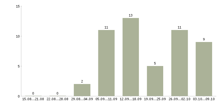 Работа дистанционно на дому в Ставрополе - Число вакансий в Ставрополе по специальности дистанционно на дому за 2 месяца