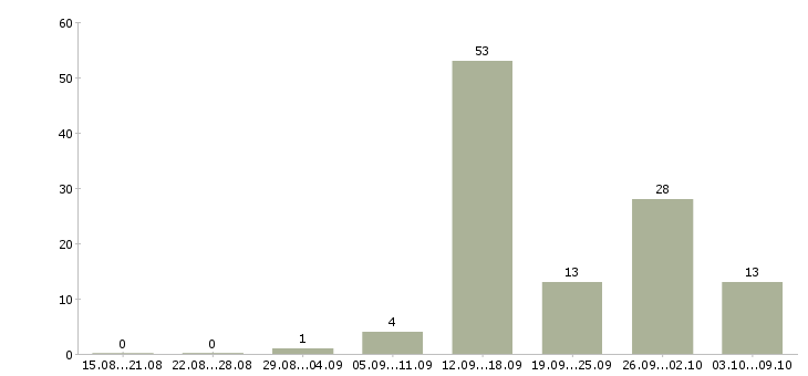 Работа менеджер по продаже домов в Ставрополе - Число вакансий в Ставрополе по специальности менеджер по продаже домов за 2 месяца