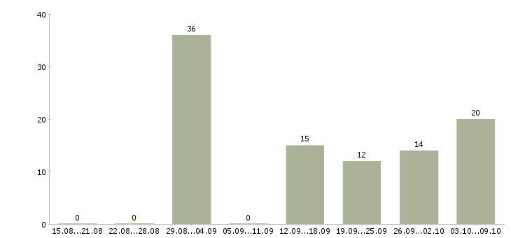 Работа разнорабочий рабочий в Ставрополе - Число вакансий в Ставрополе по специальности разнорабочий рабочий за 2 месяца