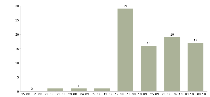 Работа телефонный менеджер в Сургуте - Число вакансий в Сургуте по специальности телефонный менеджер за 2 месяца