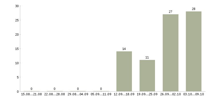 Работа разнорабочий проживание в Тамбове - Число вакансий в Тамбове по специальности разнорабочий проживание за 2 месяца