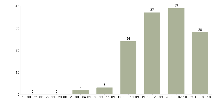 Работа рабочий персонал в Твери - Число вакансий в Твери по специальности рабочий персонал за 2 месяца