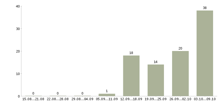 Работа разнорабочий на вахту в Твери - Число вакансий в Твери по специальности разнорабочий на вахту за 2 месяца