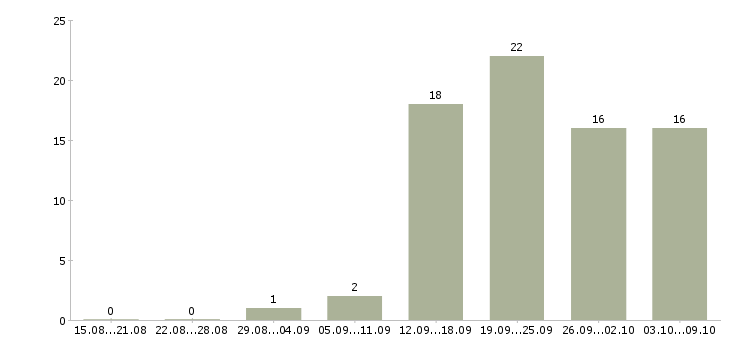 Работа менеджер привлечения в Тольятти - Число вакансий в Тольятти по специальности менеджер привлечения за 2 месяца