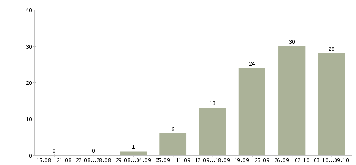 Работа грузчики на вахту в Туле - Число вакансий в Туле по специальности грузчики на вахту за 2 месяца