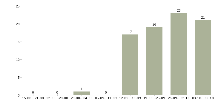 Работа кассир сменный график в Туле - Число вакансий в Туле по специальности кассир сменный график за 2 месяца
