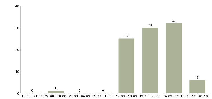 Работа кассир магазина в Ульяновске - Число вакансий в Ульяновске по специальности кассир магазина за 2 месяца