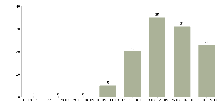 Работа менеджер заказа в Ульяновске - Число вакансий в Ульяновске по специальности менеджер заказа за 2 месяца