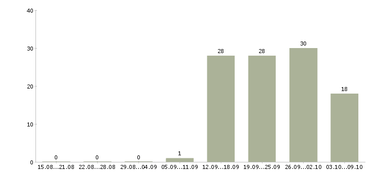 Работа директор по продукту в Уфе - Число вакансий в Уфе по специальности директор по продукту за 2 месяца