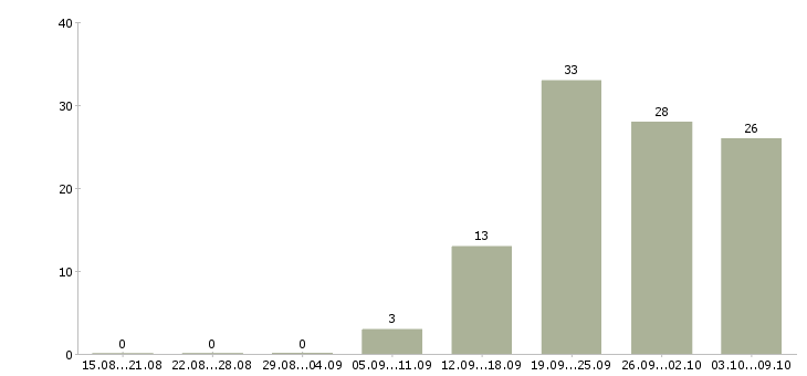 Работа кладовщик склада в Уфе - Число вакансий в Уфе по специальности кладовщик склада за 2 месяца