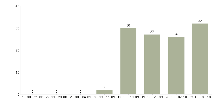 Работа менеджер по региональным продажам в Уфе - Число вакансий в Уфе по специальности менеджер по региональным продажам за 2 месяца