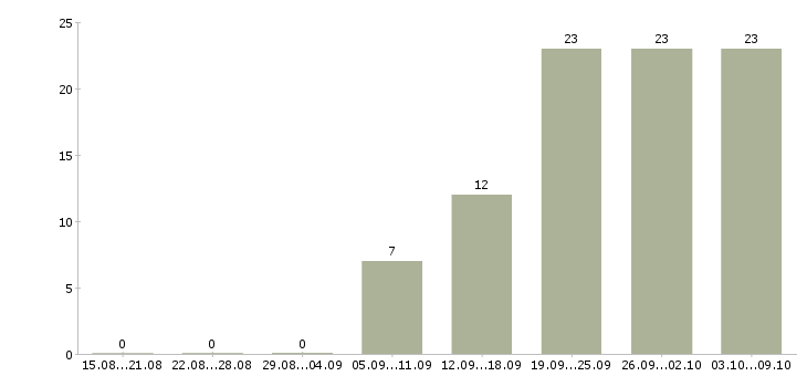 Работа разъездной менеджер в Уфе - Число вакансий в Уфе по специальности разъездной менеджер за 2 месяца