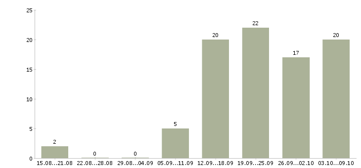 Работа сотрудник на подработку в Уфе - Число вакансий в Уфе по специальности сотрудник на подработку за 2 месяца