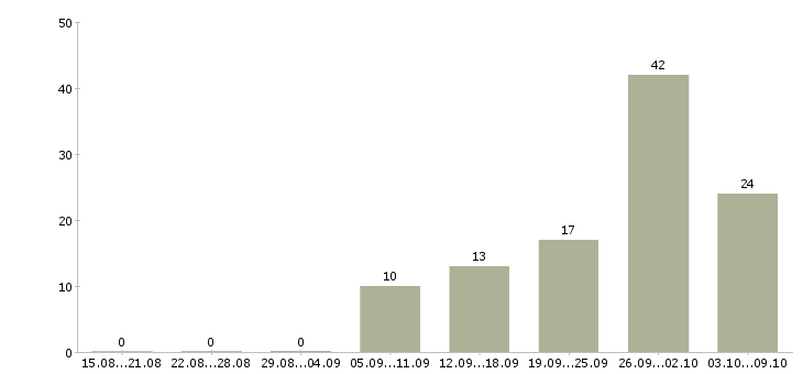 Работа торговый представитель с обучением в Уфе - Число вакансий в Уфе по специальности торговый представитель с обучением за 2 месяца