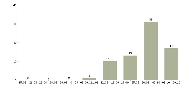 Работа упаковщики вахтой в Уфе - Число вакансий в Уфе по специальности упаковщики вахтой за 2 месяца