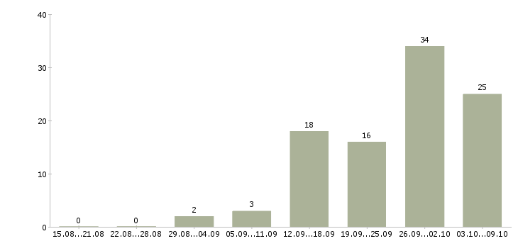 Работа менеджер тренинга в Ярославле - Число вакансий в Ярославле по специальности менеджер тренинга за 2 месяца