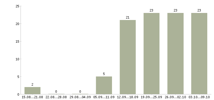 Работа сотрудник на консультацию в Ярославле - Число вакансий в Ярославле по специальности сотрудник на консультацию за 2 месяца