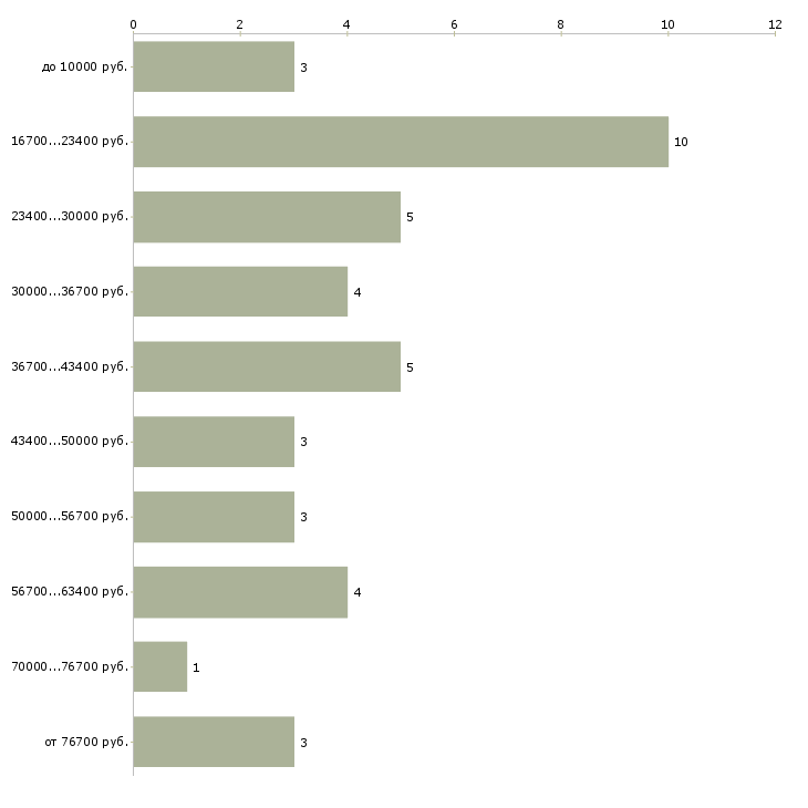 Найти работу учитель русского языка в Москве - График распределения вакансий «учитель русского языка» по зарплате