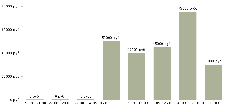 Вакансии агент по загородной недвижимости Санкт-петербург - Медиана зарплат агент по загородной недвижимости Санкт-петербург за 2 месяца