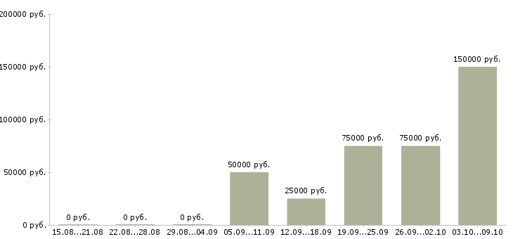 Вакансии агент по недвижимости загородной Санкт-петербург - Медиана зарплат агент по недвижимости загородной Санкт-петербург за 2 месяца