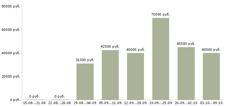 Вакансии бизнес тренер Санкт-петербург - Медиана зарплат бизнес тренер Санкт-петербург за 2 месяца