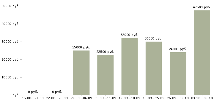Вакансии бухгалтер по учету расчетов Нижний новгород - Медиана зарплат бухгалтер по учету расчетов Нижний новгород за 2 месяца