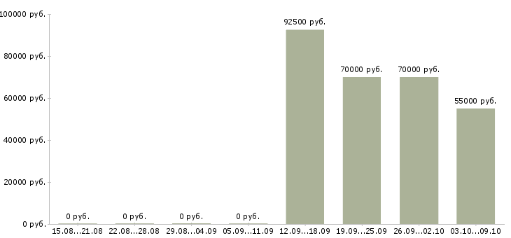 Вакансии вахтой в Ангарске - Медиана зарплат вахтой в Ангарске за 2 месяца
