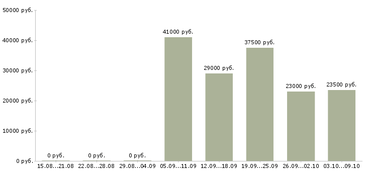 Вакансии ведущий в Химках - Медиана зарплат ведущий в Химках за 2 месяца