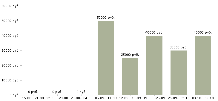 Вакансии ведущий специалист по обучению Ростов-на-дону - Медиана зарплат ведущий специалист по обучению Ростов-на-дону за 2 месяца