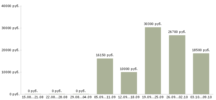 Вакансии водитель автомобилей в Кемерово - Медиана зарплат водитель автомобилей в Кемерово за 2 месяца
