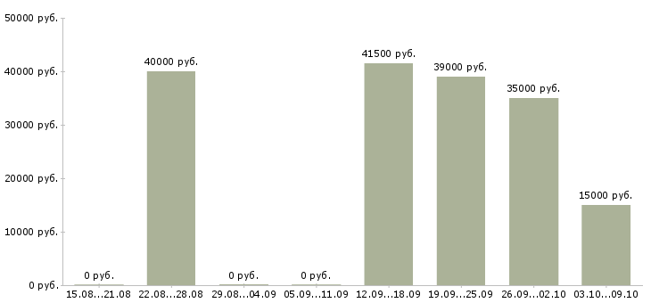 Вакансии водитель в такси в Челябинске - Медиана зарплат водитель в такси в Челябинске за 2 месяца