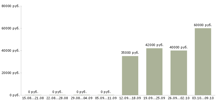Вакансии водитель категория в Владимире - Медиана зарплат водитель категория в Владимире за 2 месяца