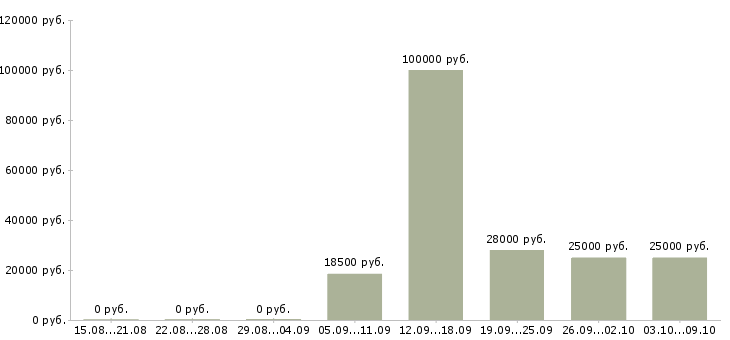 Вакансии временная в Чите - Медиана зарплат временная в Чите за 2 месяца