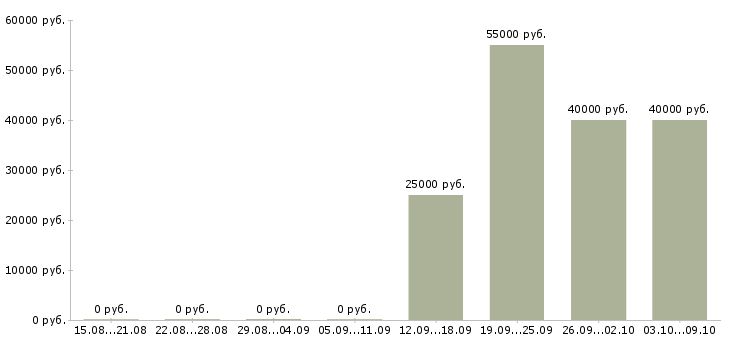 Вакансии главный специалист бухгалтерии в Москве - Медиана зарплат главный специалист бухгалтерии в Москве за 2 месяца