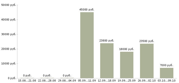 Вакансии диспетчеры в Самаре - Медиана зарплат диспетчеры в Самаре за 2 месяца
