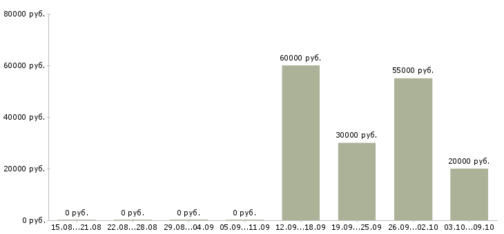 Вакансии для каждого в Сыктывкаре - Медиана зарплат для каждого в Сыктывкаре за 2 месяца