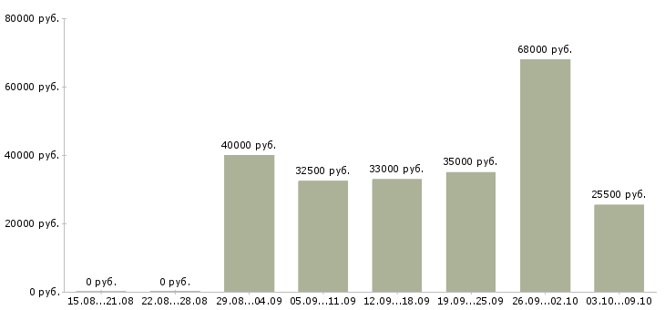 Вакансии домработница 3 дня в неделю в Москве - Медиана зарплат домработница 3 дня в неделю в Москве за 2 месяца
