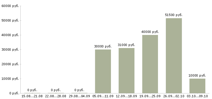 Вакансии ежедневная оплата в Саратове - Медиана зарплат ежедневная оплата в Саратове за 2 месяца