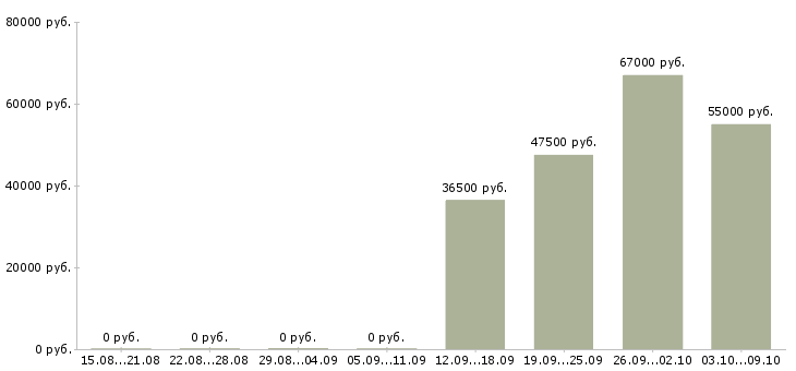 Вакансии заводы Мордовия - Медиана зарплат заводы Мордовия за 2 месяца