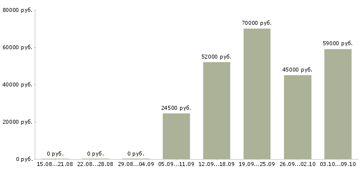Вакансии заводы Набережные челны - Медиана зарплат заводы Набережные челны за 2 месяца