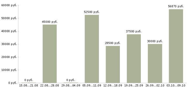 Вакансии заместитель в Тюмени - Медиана зарплат заместитель в Тюмени за 2 месяца