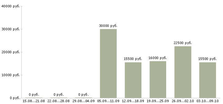 Вакансии зарабатываем дома удаленная работа Нижний новгород - Медиана зарплат зарабатываем дома удаленная работа Нижний новгород за 2 месяца