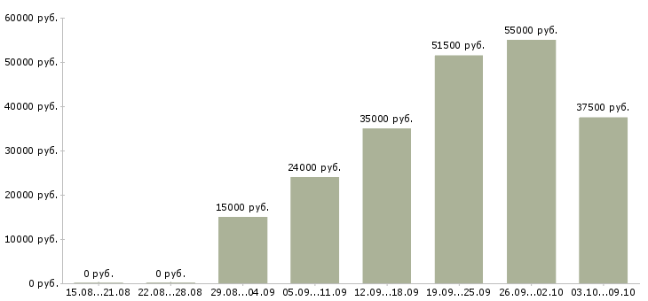 Вакансии или подработка в Саратове - Медиана зарплат или подработка в Саратове за 2 месяца