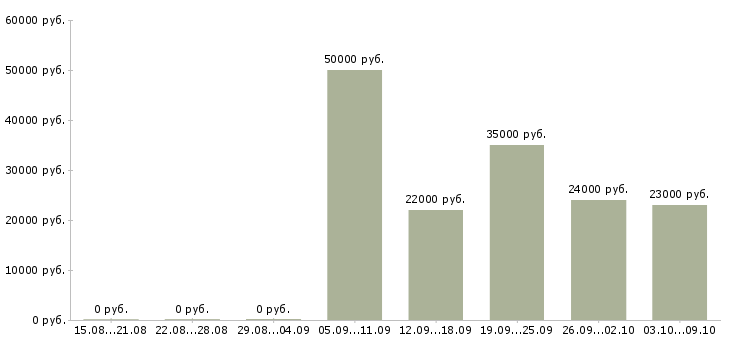 Вакансии инженер по в Люберцах - Медиана зарплат инженер по в Люберцах за 2 месяца
